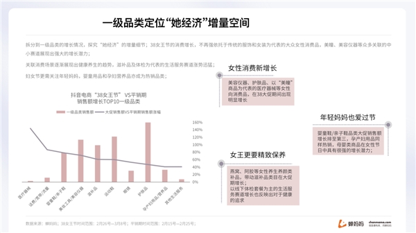 蟬媽媽解讀“她經(jīng)濟”:抖音38節(jié)報告出爐 消費年輕化明顯