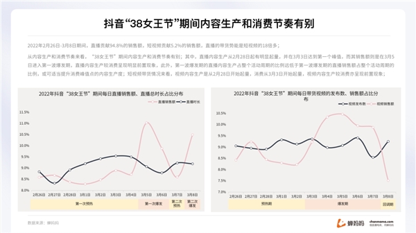 蟬媽媽解讀“她經(jīng)濟”:抖音38節(jié)報告出爐 消費年輕化明顯