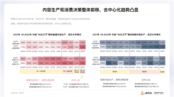 蟬媽媽解讀“她經(jīng)濟”:抖音38節(jié)報告出爐 消費年輕化明顯