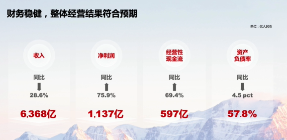 華為發(fā)布2021年報(bào):營(yíng)收6368億 凈利潤(rùn)大漲75.9%