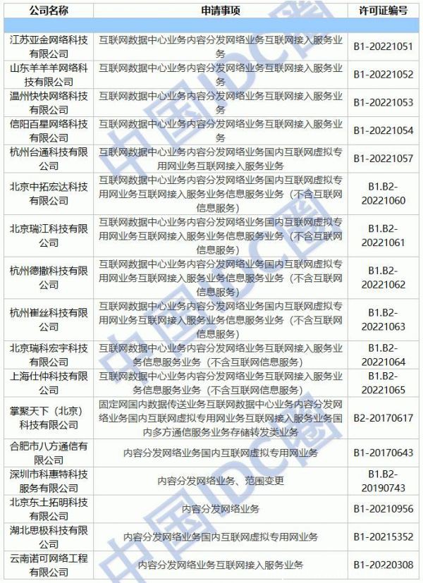 2022年第09批IDC牌照、CDN牌照發(fā)布