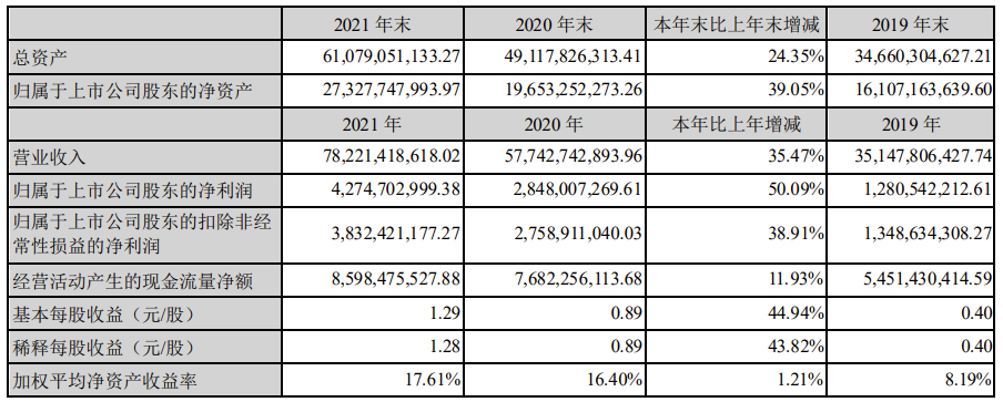 歌爾股份：2021 年全年?duì)I收 782.21 億元，凈利潤(rùn)同比增長(zhǎng) 50.09%