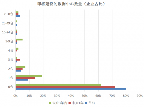 3年內(nèi)全球超大規(guī)模數(shù)據(jù)中心數(shù)量將超過1000個(gè)