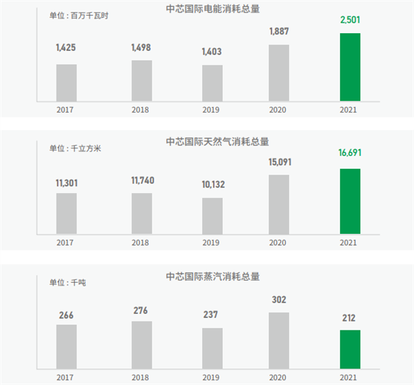 光刻機“電老虎” 中芯國際一年耗電29億度:不到臺積電零頭