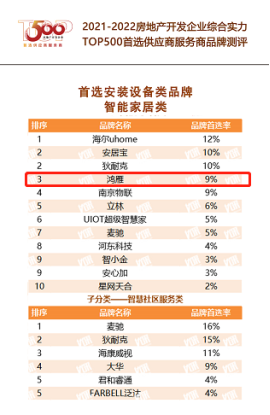 連續(xù)兩年穩(wěn)居前三，鴻雁再次入選“房地產(chǎn)開(kāi)發(fā)企業(yè)綜合實(shí)力Top500首選供應(yīng)商”