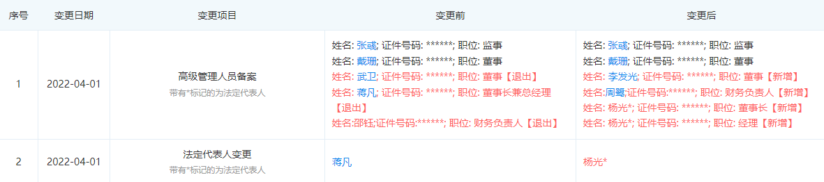 蔣凡卸任淘寶天貓法人及董事長,當(dāng)前已無法定代表人職務(wù)