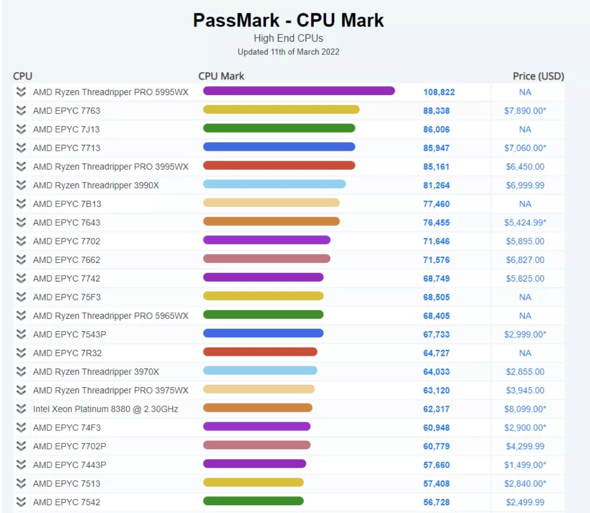 CPU 跑分新記錄，AMD Threadripper Pro 5995WX 超越 64 核霄龍?zhí)幚砥? /></center> </p>
<p>　　據(jù) Tom’s Hardware 報(bào)道，PassMark 平臺(tái)測(cè)試 CPU 的多項(xiàng)能力，包括浮點(diǎn)性能和壓縮性能等，以綜合方式的呈現(xiàn)分?jǐn)?shù)。</p>
<p>　　AMD Ryzen Threadripper PRO 5000 WX 系列處理器采用了“Zen 3”架構(gòu)，支持 AMD PRO 企業(yè)安全功能、可管理性和可擴(kuò)展性。官方稱，Threadripper PRO 5000 WX 系列處理器專為處理最復(fù)雜的專業(yè)工作負(fù)載而設(shè)計(jì)，可實(shí)現(xiàn) 8K 渲染和編輯，從而為專業(yè)人士提供競(jìng)爭(zhēng)優(yōu)勢(shì)。</p>
<p>　　Threadripper PRO 5000 WX 系列處理器由聯(lián)想 ThinkStation P620 工作站首發(fā)。</p>
<p><strong>特別提醒：</strong>本網(wǎng)信息來(lái)自于互聯(lián)網(wǎng)，目的在于傳遞更多信息，并不代表本網(wǎng)贊同其觀點(diǎn)。其原創(chuàng)性以及文中陳述文字和內(nèi)容未經(jīng)本站證實(shí)，對(duì)本文以及其中全部或者部分內(nèi)容、文字的真實(shí)性、完整性、及時(shí)性本站不作任何保證或承諾，并請(qǐng)自行核實(shí)相關(guān)內(nèi)容。本站不承擔(dān)此類作品侵權(quán)行為的直接責(zé)任及連帶責(zé)任。如若本網(wǎng)有任何內(nèi)容侵犯您的權(quán)益，請(qǐng)及時(shí)聯(lián)系我們，本站將會(huì)在24小時(shí)內(nèi)處理完畢。</p>
</p></div>
<div></div>
<p> </p>
		</article>
								            <div   id=