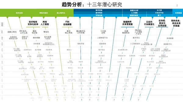 德勤管理咨詢發(fā)布《2022技術(shù)趨勢(中文版)》