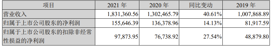 科大訊飛：2021 年營收 183 億元，同比增長 40.6%