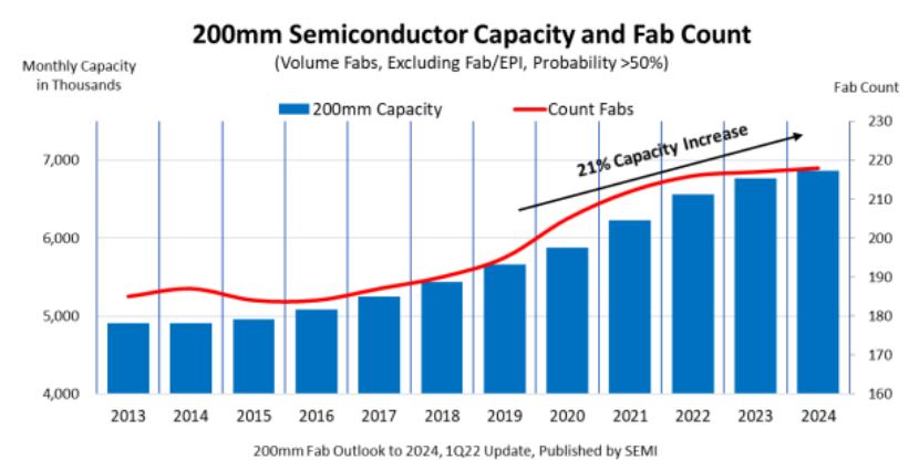 SEMI：8 英寸產(chǎn)能將在 2020 年 - 2024 年間激增 21% 以緩解供需失衡