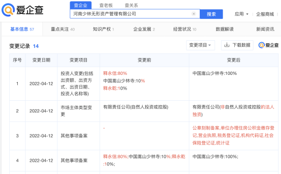 進(jìn)軍房地產(chǎn)后，“少林寺CEO”釋永信退出少林無(wú)形資管公司股東