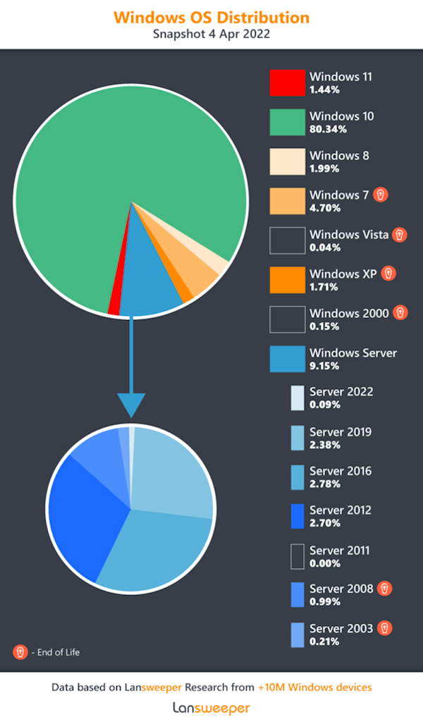 Win11 正式版安裝率曝光：僅 1.44%，不及 WinXP