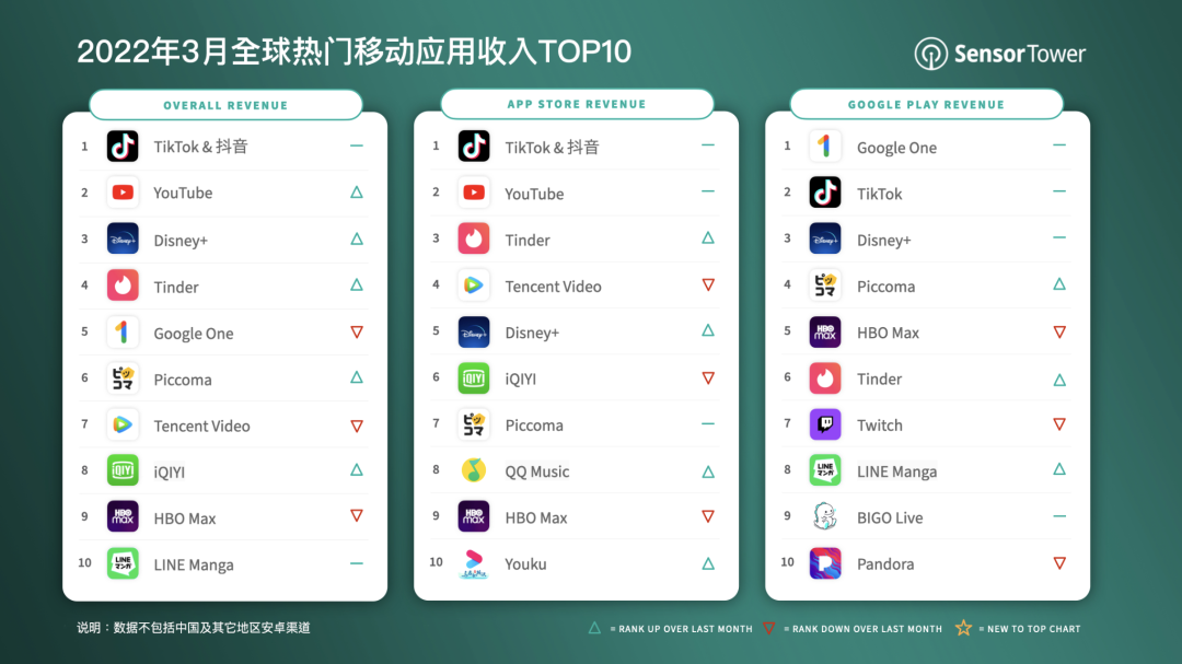 Sensor Tower：3 月抖音及 TikTok 全球吸金超 3.08 億美元，45.6% 收入來自中國