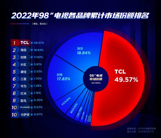 TCL將推出98超大屏”真高刷“新品，犧牲清晰度換高刷時代落幕！