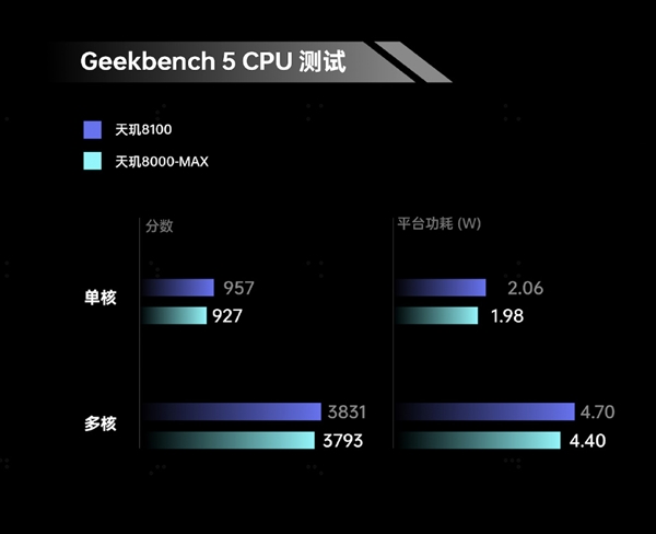 OPPO全球首發(fā)！天璣8000-MAX爆料：碾壓驍龍870