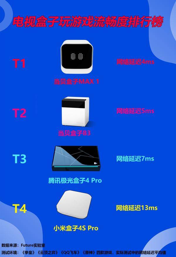 2022電視盒子玩游戲流暢度排行榜，當(dāng)貝MAX 1毫秒級延遲