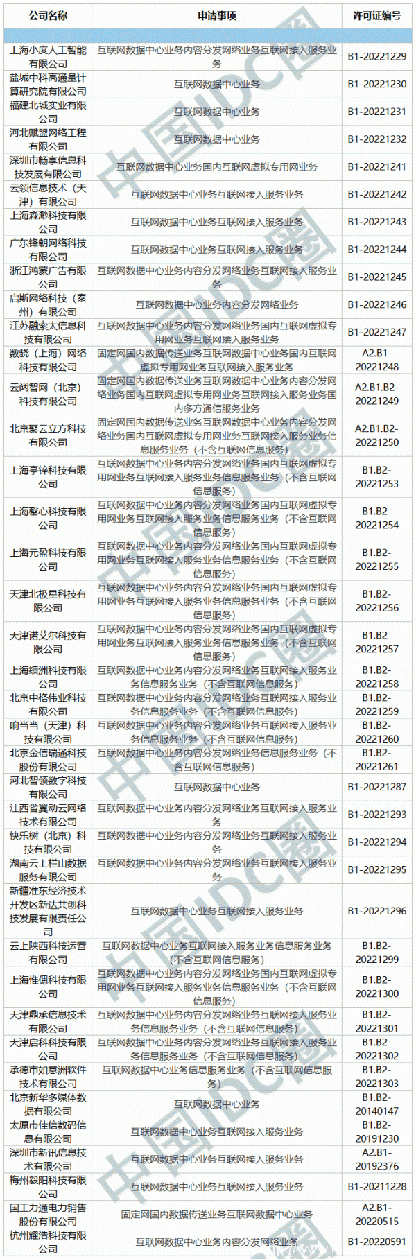 2022年第11批IDC牌照、CDN牌照發(fā)布
