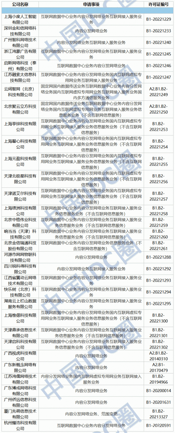 2022年第11批IDC牌照、CDN牌照發(fā)布