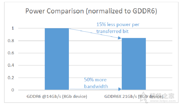 GDDR6X和GDDR6區(qū)別是什么？GDDR6X和GDDR6差距對(duì)比科普知識(shí)