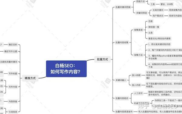 白楊SEO：如何批量制作網(wǎng)站或自媒體文章獲取流量？【參考】