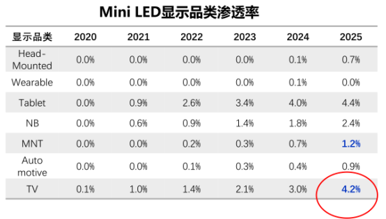 突破Mini LED產(chǎn)品價格偏高落地限制！TCL C12E完勝同價位其他品牌