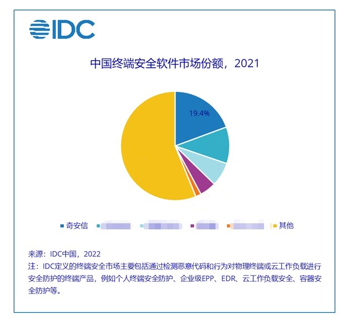 連續(xù)四年蟬聯(lián)第一！奇安信再居終端安全軟件市場份額首位