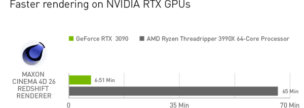NVIDIA 4月Studio驅(qū)動更新來了:RTX 3090將渲染加速近一小時