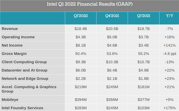 Intel 2022年一季度凈利潤81億美元！同比大漲1.4倍