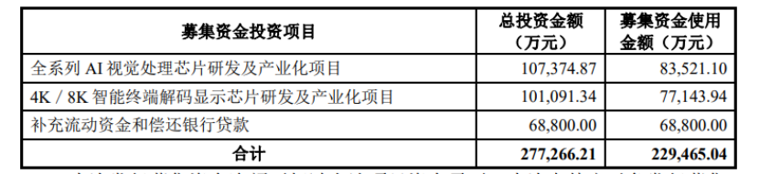 國(guó)科微擬定增近 23 億用于 AI 視覺(jué)處理芯片、4K / 8K 顯示芯片等項(xiàng)目