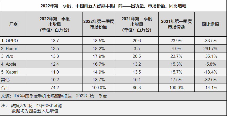 IDC：Q1 中國智能手機銷量同比下降 14.1%，OPPO、榮耀、vivo、蘋果、小米前五