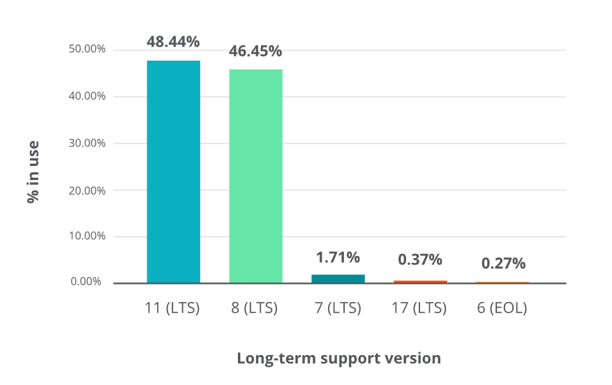 Java 11 應(yīng)用占比首超 Java 8，八年老版本終于要退場了