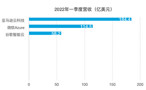一季度亞馬遜、微軟、谷歌三大廠云業(yè)務營收比較：亞馬遜大幅領先