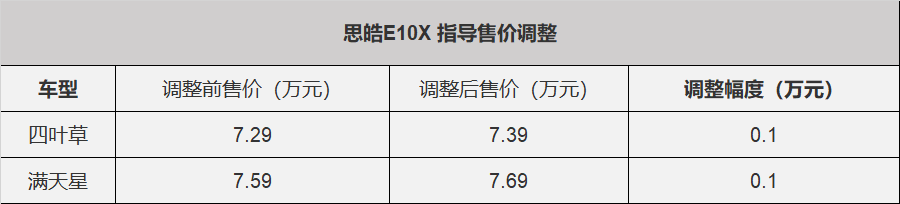 5月1日起，思皓E10X漲價1000元
