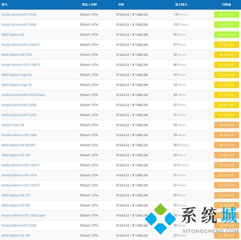 2022挖礦顯卡算力排行 最新2022挖礦顯卡推薦