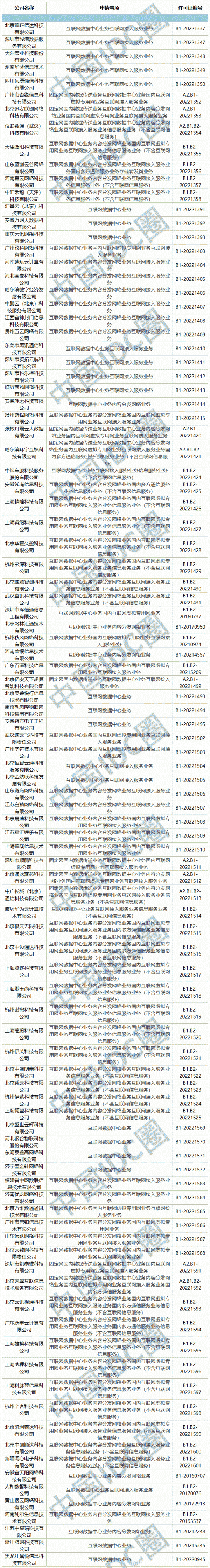 2022年第12批IDC牌照、CDN牌照發(fā)布