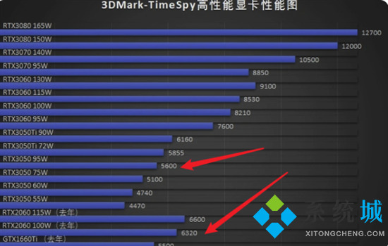 rtx3050顯卡什么水平 3050顯卡和2060顯卡哪個(gè)好