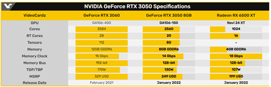 rtx3050顯卡什么水平 3050顯卡和2060顯卡哪個(gè)好