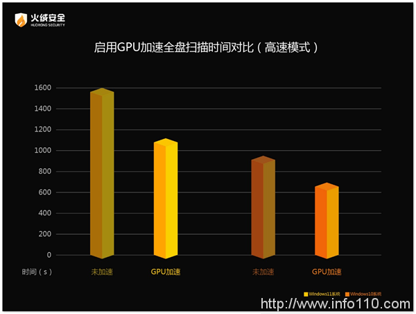 利用GPU算力提升掃描效率 火絨安全產(chǎn)品再升級