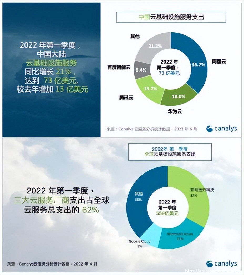 公有云市場邁入深水區(qū)，冷靜的亞馬遜云還坐得住嗎？