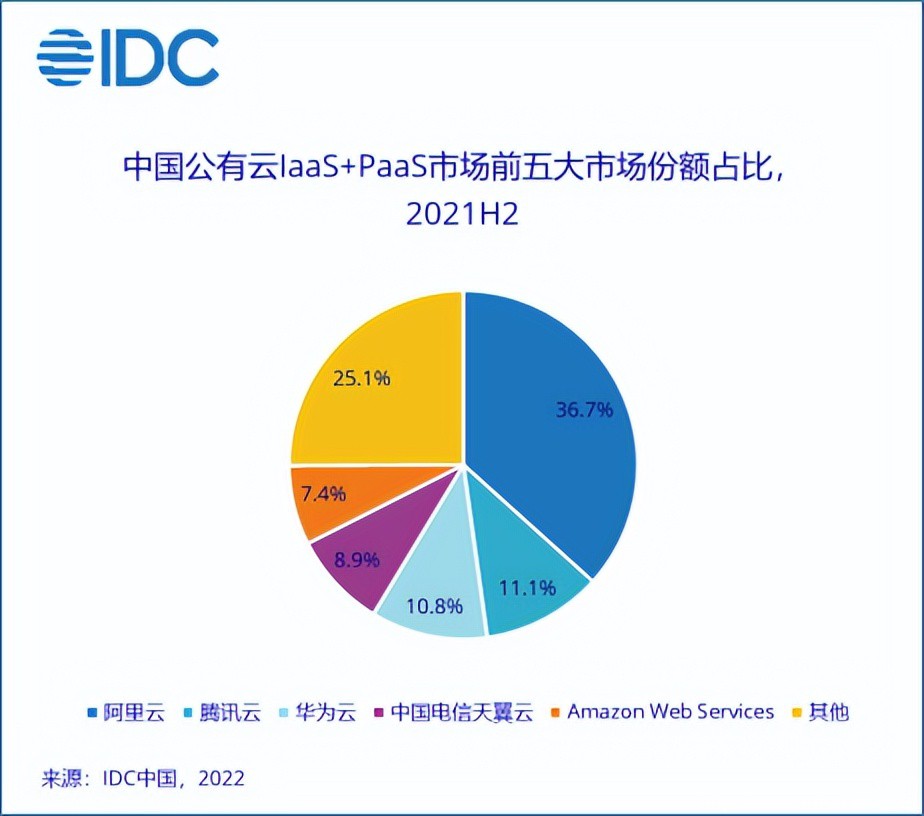 公有云市場邁入深水區(qū)，冷靜的亞馬遜云還坐得住嗎？