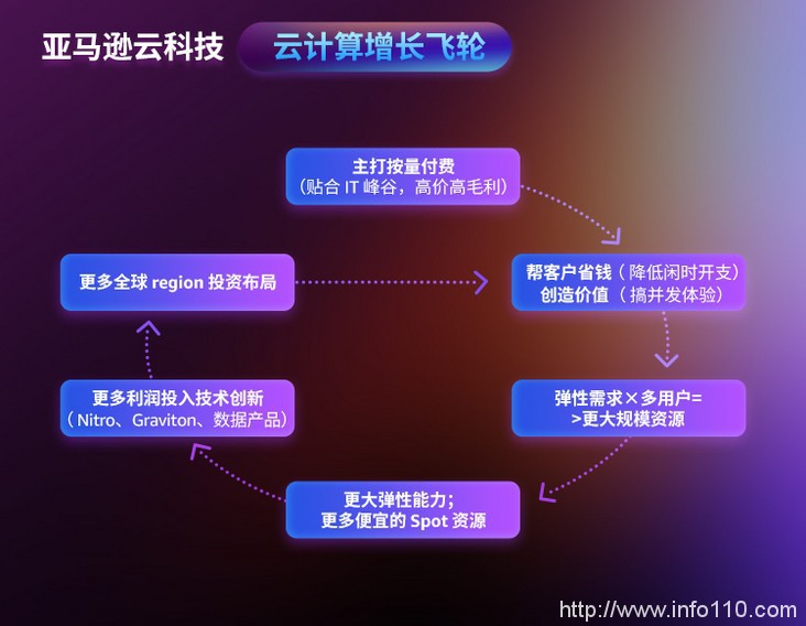 公有云市場邁入深水區(qū)，冷靜的亞馬遜云還坐得住嗎？