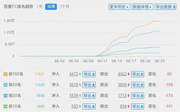 黑帽SEO案例分析10天愛站從0到6