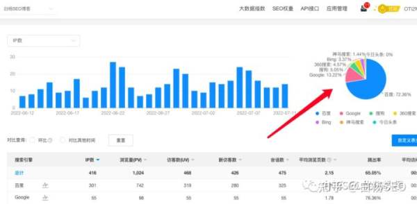 白楊SEO：2022年百度搜索引擎市場占比數(shù)據(jù)，百度還是企業(yè)做流量首選渠道嗎？