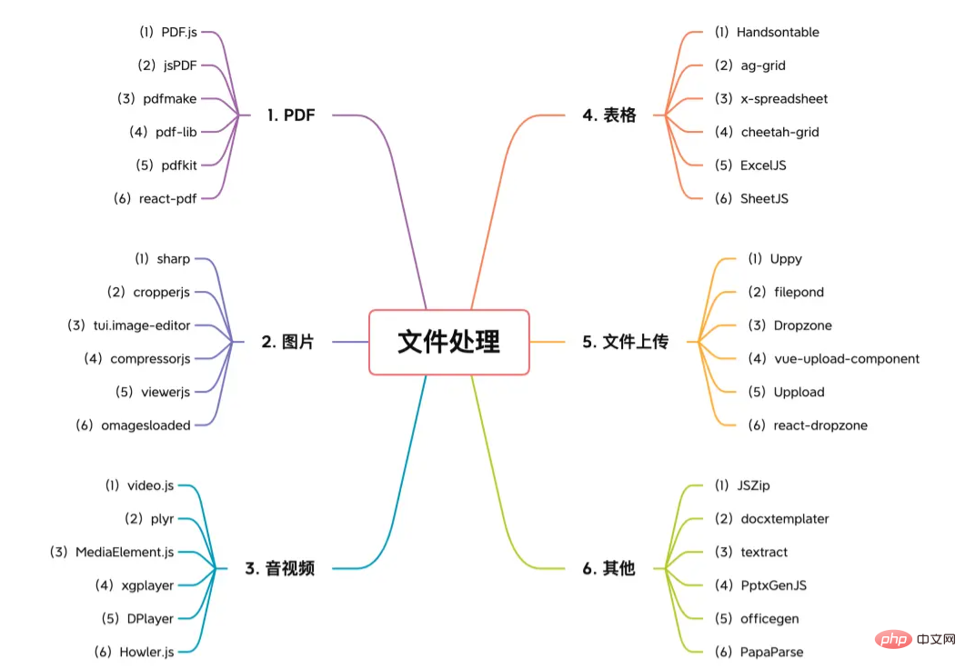 【6大類】實用的前端處理文件的工具庫，快來收藏吧！