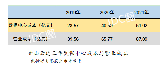 金山云申請(qǐng)港股雙重上市 IDC成本持續(xù)增加