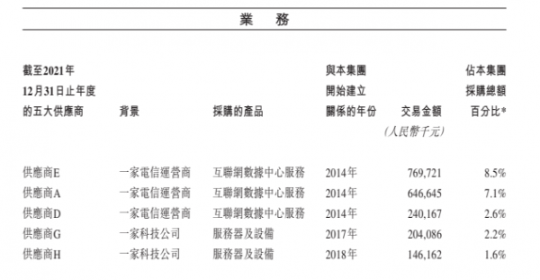 金山云申請(qǐng)港股雙重上市 IDC成本持續(xù)增加
