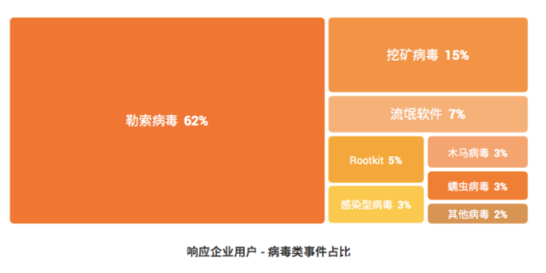 火絨安全發(fā)布2022上半年終端防護(hù)數(shù)據(jù)報(bào)告