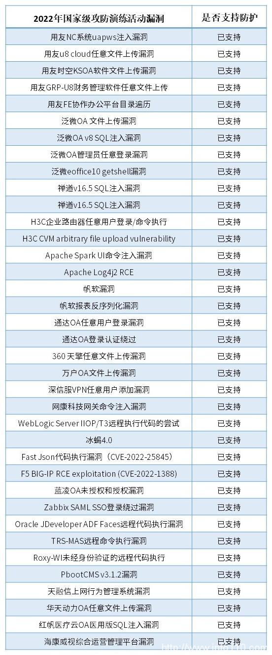「HW實(shí)踐」35+國家級(jí)攻防演練活動(dòng)漏洞，安博通已全面支持防護(hù)