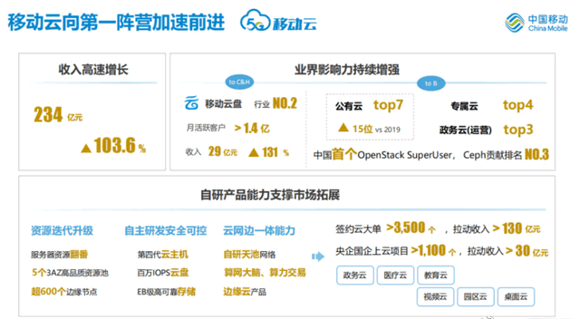 國企云計算廠商增長迅猛，但私企云下滑