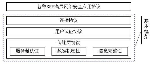 SSH中的安全 | 從SSH協(xié)議看身份驗證底層原理